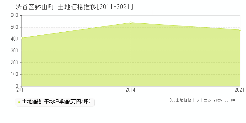 渋谷区鉢山町の土地価格推移グラフ 