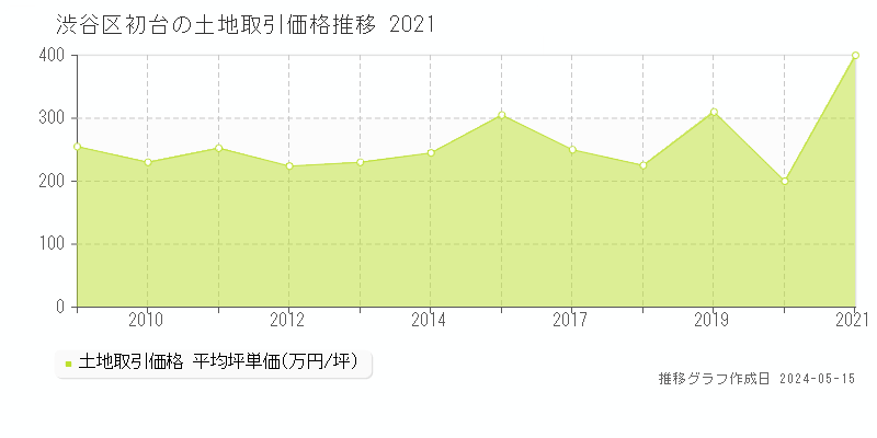 渋谷区初台の土地価格推移グラフ 