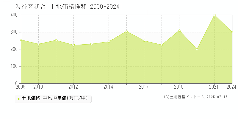 初台(渋谷区)の土地価格推移グラフ(坪単価)[2009-2024年]