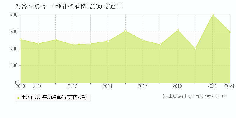 渋谷区初台の土地価格推移グラフ 