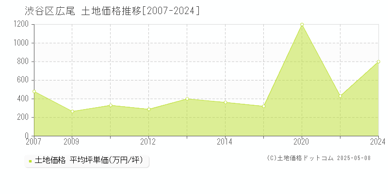 広尾(渋谷区)の土地価格推移グラフ(坪単価)[2007-2024年]