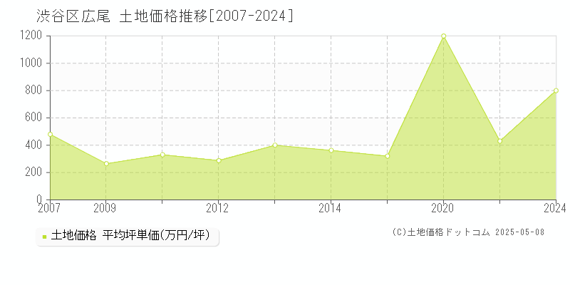 渋谷区広尾の土地価格推移グラフ 