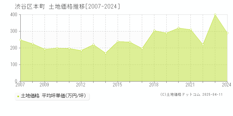 渋谷区本町の土地価格推移グラフ 