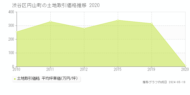 渋谷区円山町の土地取引事例推移グラフ 