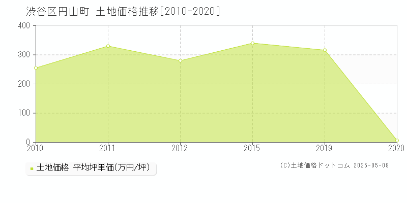 円山町(渋谷区)の土地価格推移グラフ(坪単価)[2010-2020年]
