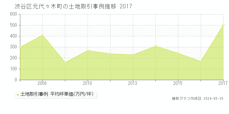 渋谷区元代々木町の土地価格推移グラフ 