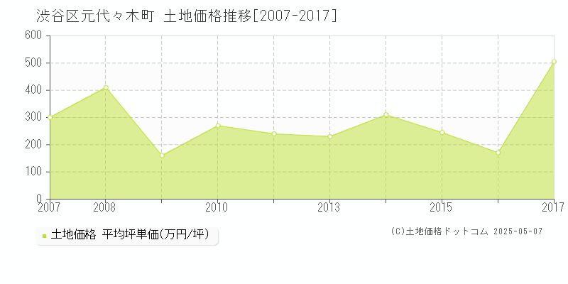 元代々木町(渋谷区)の土地価格推移グラフ(坪単価)[2007-2017年]