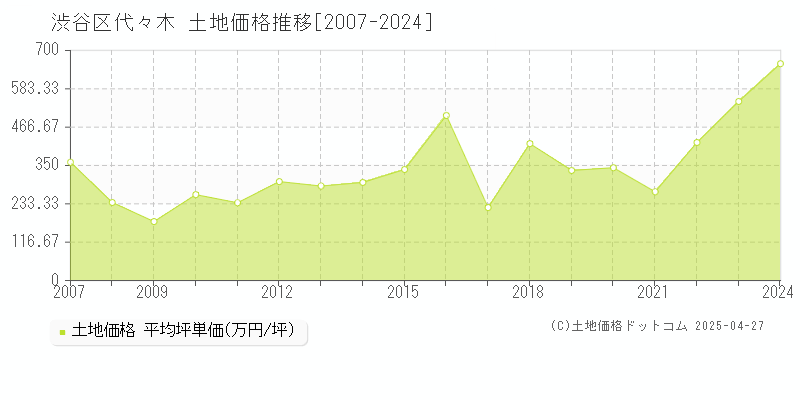 渋谷区代々木の土地価格推移グラフ 