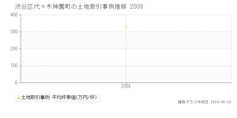 渋谷区代々木神園町の土地価格推移グラフ 