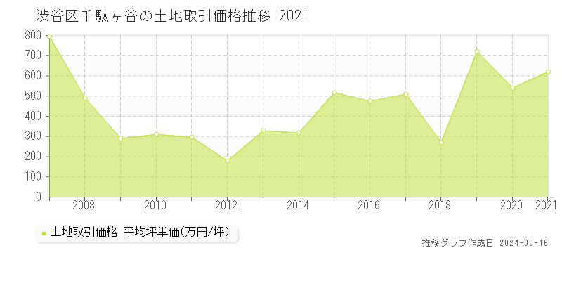 渋谷区千駄ヶ谷の土地価格推移グラフ 