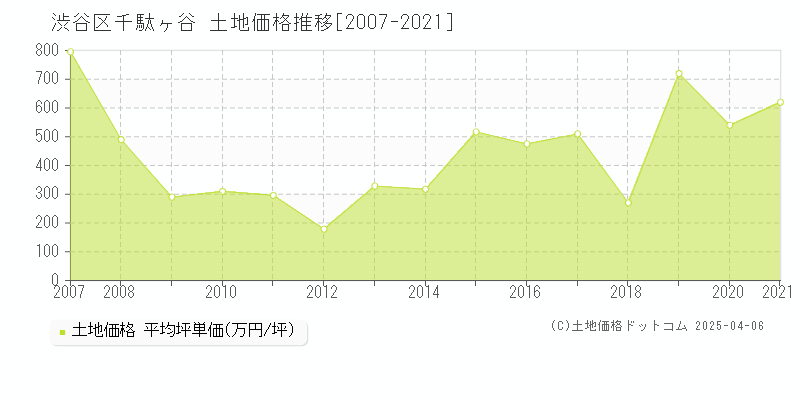 渋谷区千駄ヶ谷の土地価格推移グラフ 