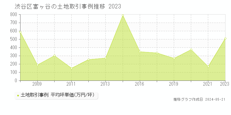渋谷区富ヶ谷の土地価格推移グラフ 