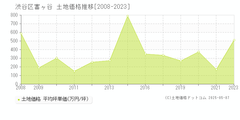 富ヶ谷(渋谷区)の土地価格推移グラフ(坪単価)[2008-2023年]