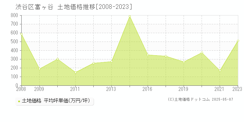 渋谷区富ヶ谷の土地価格推移グラフ 