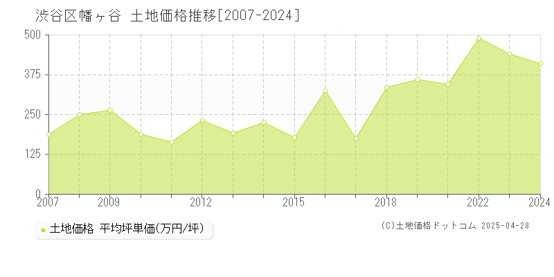 渋谷区幡ヶ谷の土地価格推移グラフ 