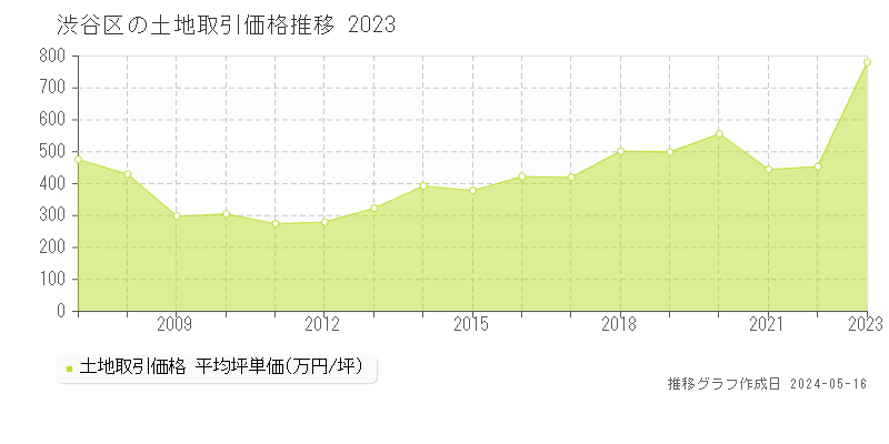 渋谷区全域の土地価格推移グラフ 