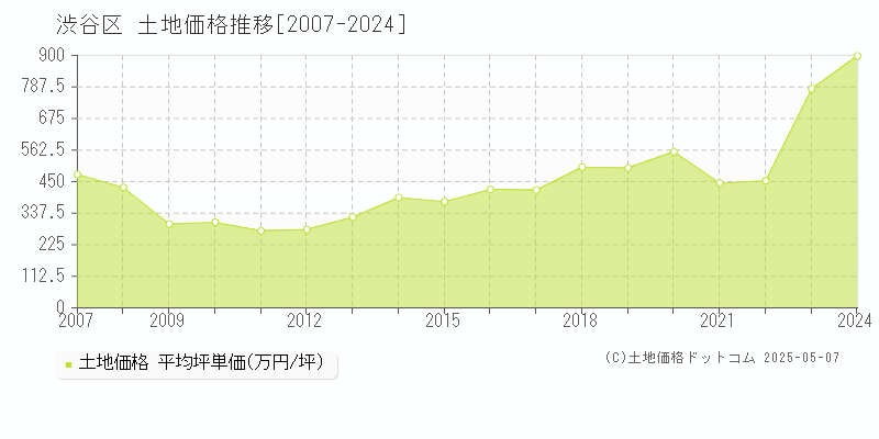 渋谷区(東京都)の土地価格推移グラフ(坪単価)[2007-2024年]