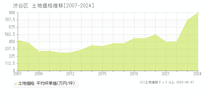 渋谷区全域の土地価格推移グラフ 