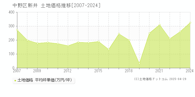 中野区新井の土地価格推移グラフ 