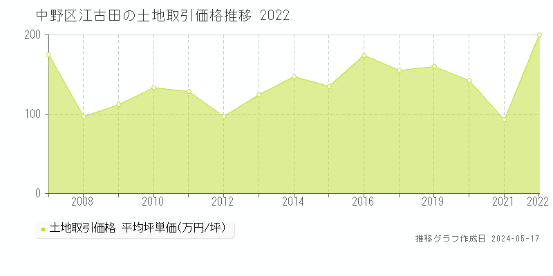 中野区江古田の土地価格推移グラフ 