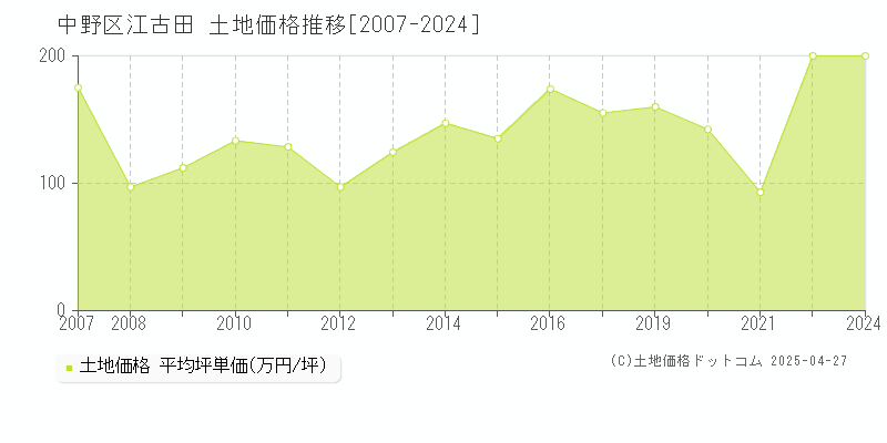 中野区江古田の土地価格推移グラフ 