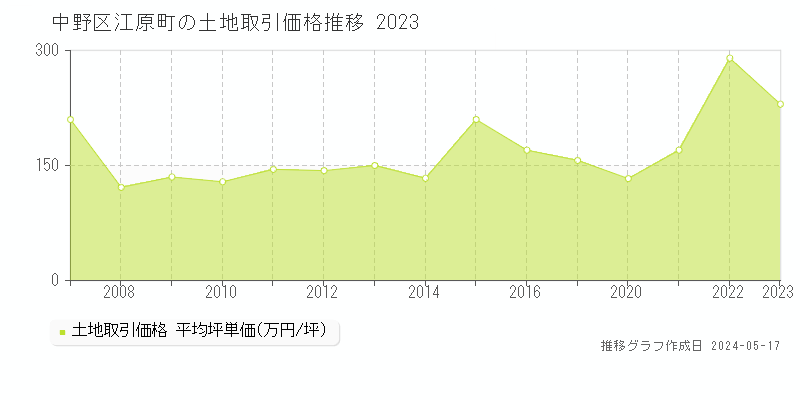 中野区江原町の土地取引事例推移グラフ 