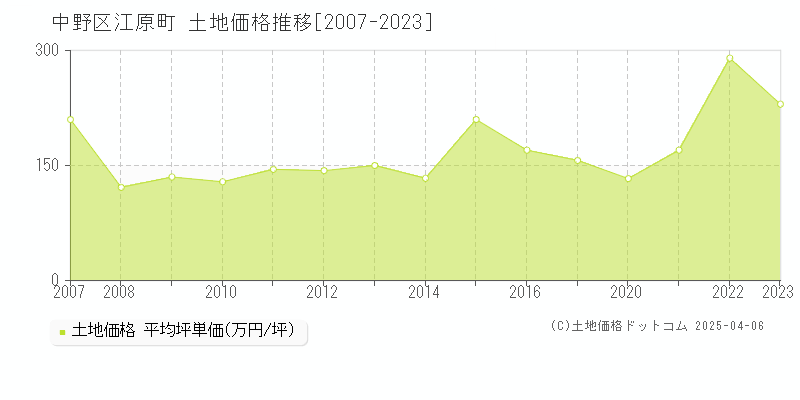 中野区江原町の土地取引事例推移グラフ 