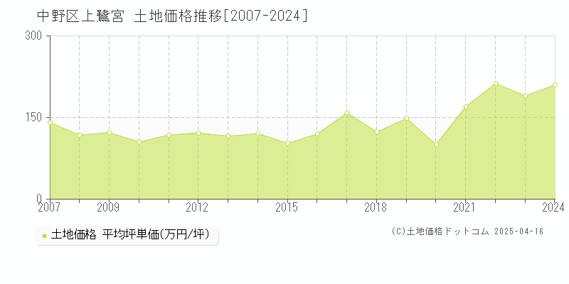 中野区上鷺宮の土地価格推移グラフ 