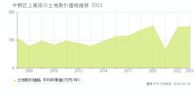 中野区上高田の土地価格推移グラフ 