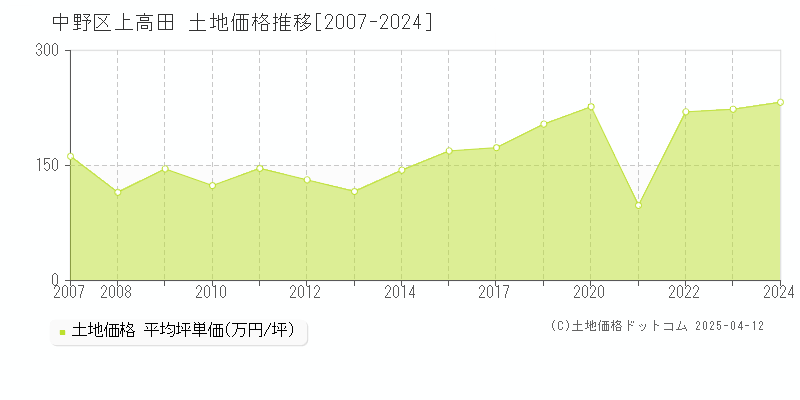 中野区上高田の土地価格推移グラフ 