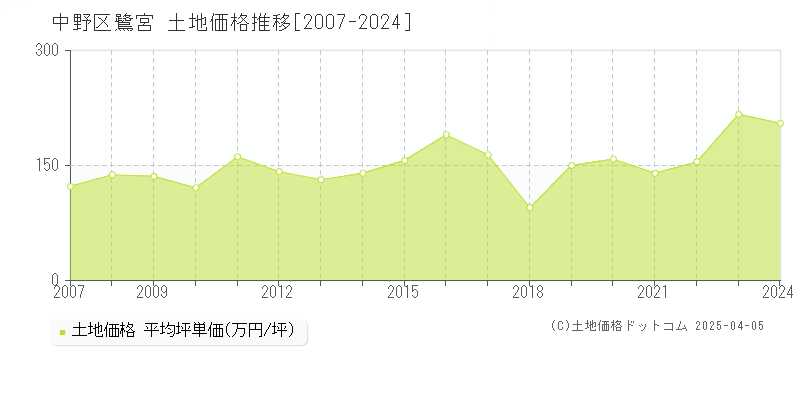 中野区鷺宮の土地価格推移グラフ 