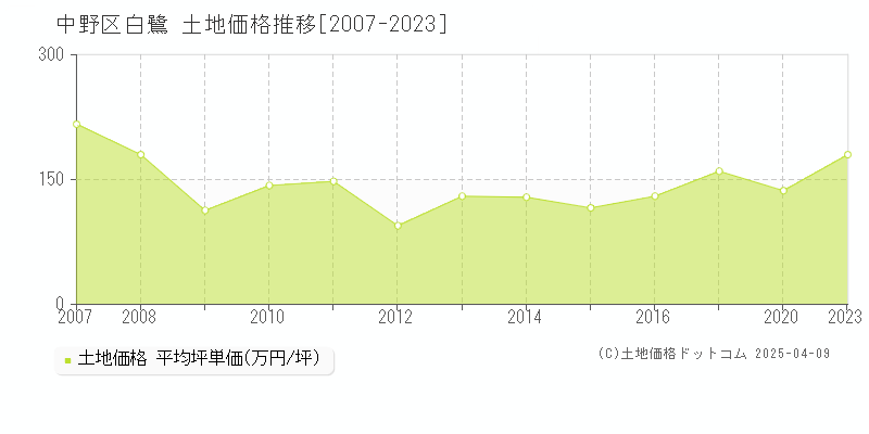 中野区白鷺の土地価格推移グラフ 