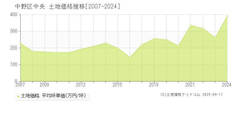 中野区中央の土地価格推移グラフ 