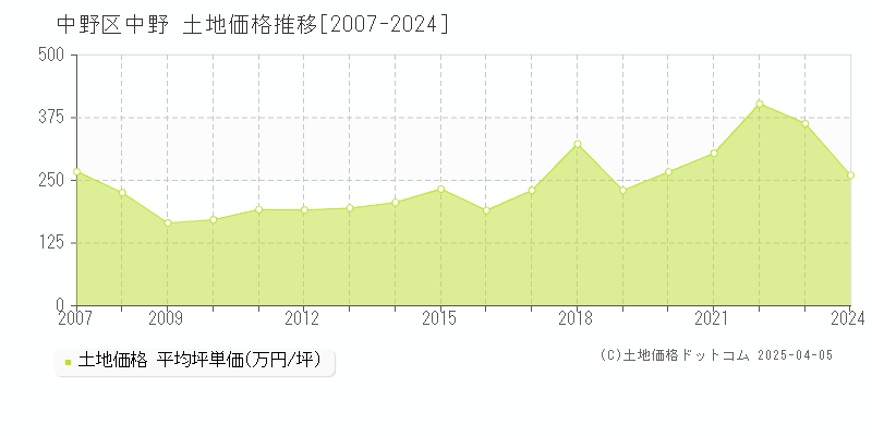 中野区中野の土地価格推移グラフ 