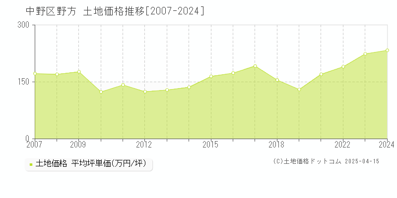 中野区野方の土地価格推移グラフ 