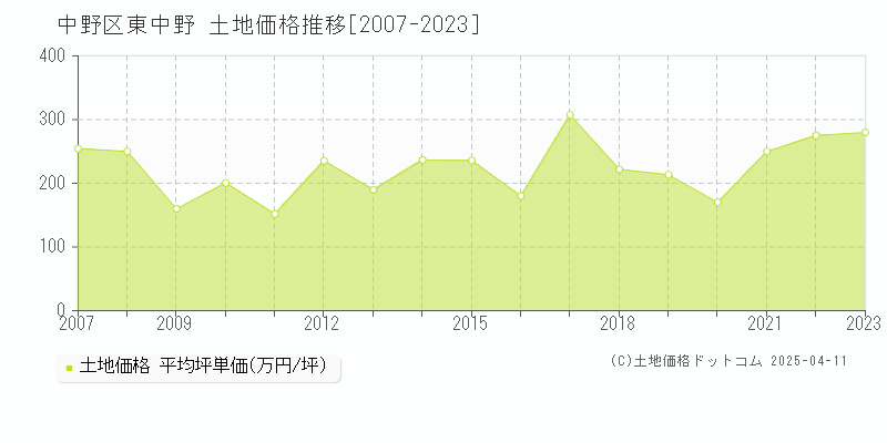 中野区東中野の土地価格推移グラフ 