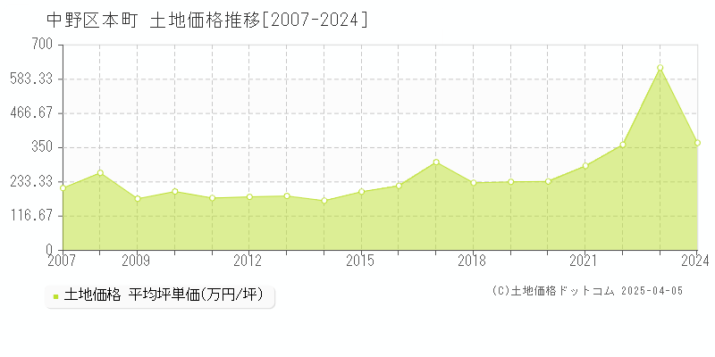 中野区本町の土地取引価格推移グラフ 