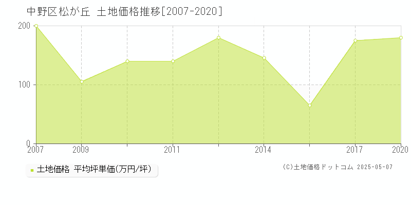 松が丘(中野区)の土地価格推移グラフ(坪単価)[2007-2020年]