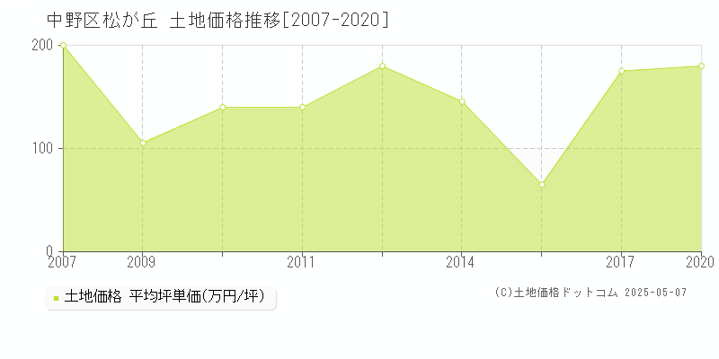 中野区松が丘の土地価格推移グラフ 