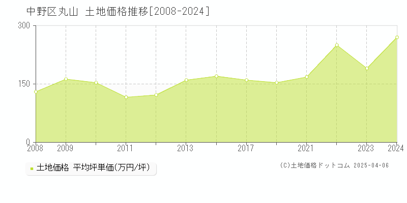 中野区丸山の土地価格推移グラフ 