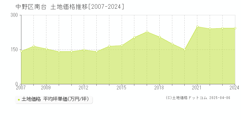 中野区南台の土地価格推移グラフ 