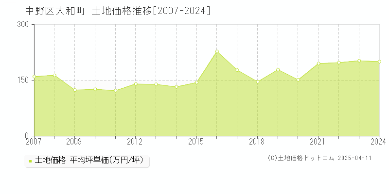 中野区大和町の土地取引事例推移グラフ 