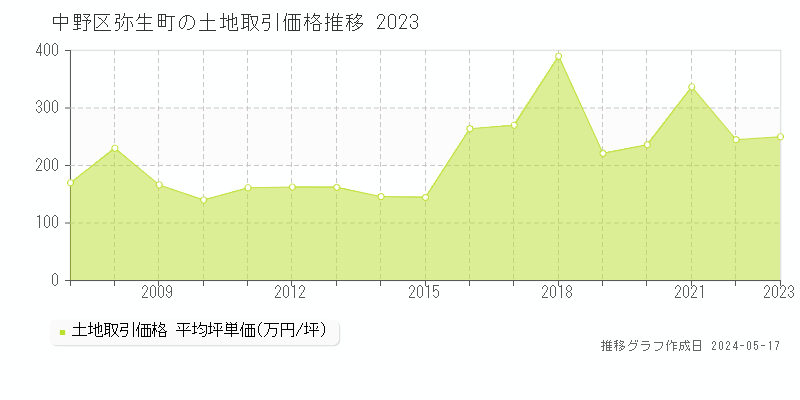 中野区弥生町の土地取引事例推移グラフ 