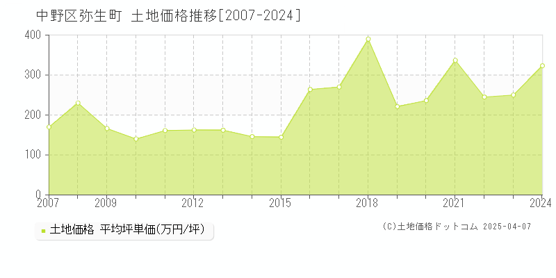 中野区弥生町の土地価格推移グラフ 