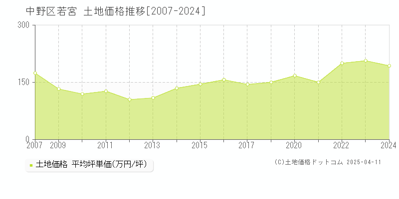 中野区若宮の土地取引事例推移グラフ 