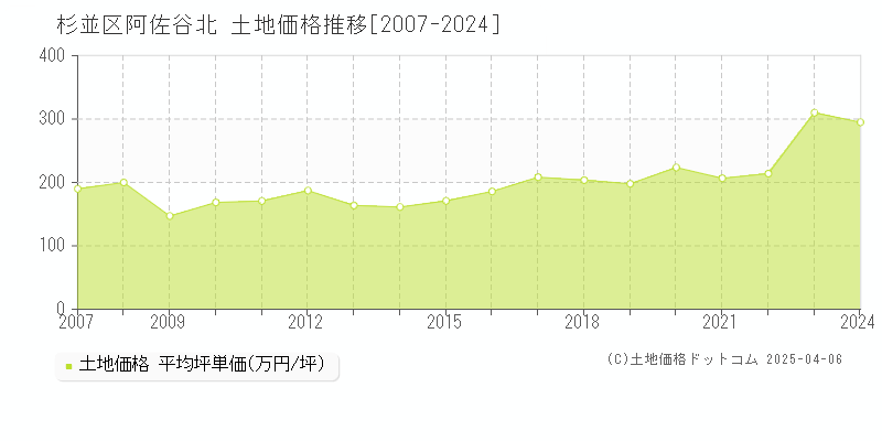 杉並区阿佐谷北の土地価格推移グラフ 