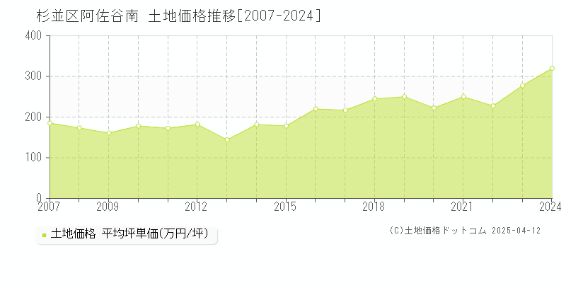 杉並区阿佐谷南の土地価格推移グラフ 