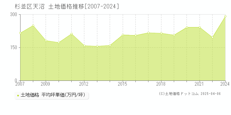 杉並区天沼の土地取引価格推移グラフ 