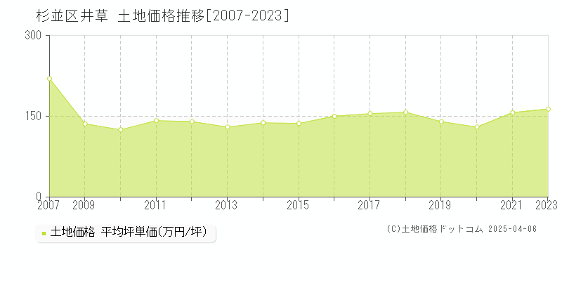 杉並区井草の土地取引事例推移グラフ 