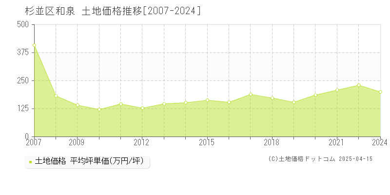 杉並区和泉の土地価格推移グラフ 